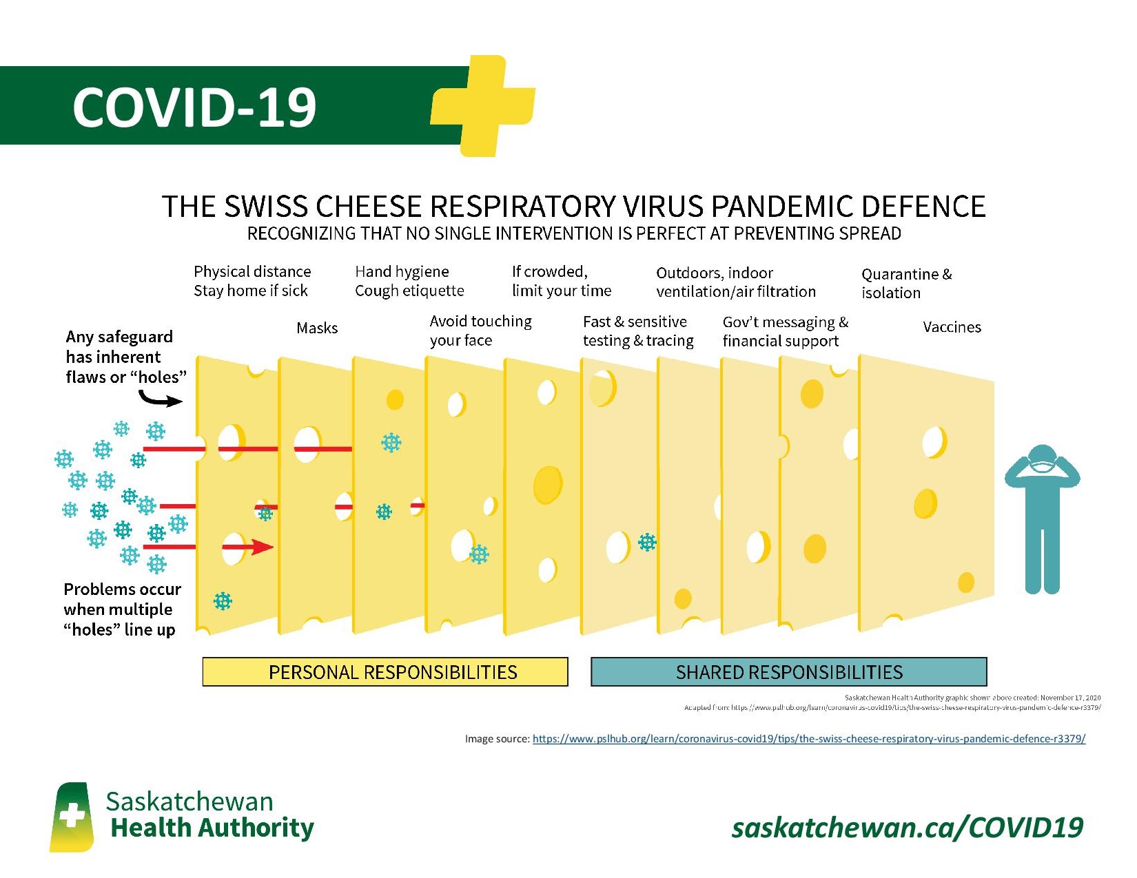Preventing the Spread the Swiss Cheese Effect Saskatoon Community Clinic